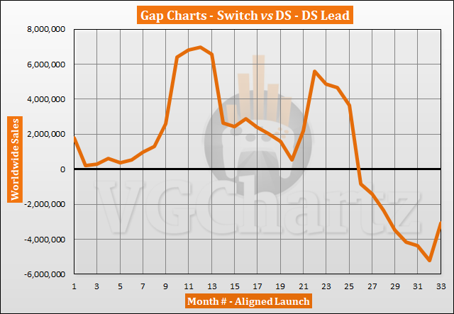 Switch vs DS – VGChartz Gap Charts – December 2019
