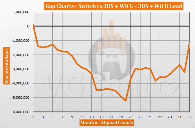 Switch vs 3DS and Wii U – VGChartz Gap Charts – October 2019