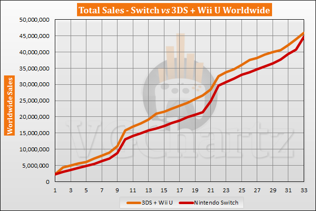 Switch Vs 3ds And Wii U Vgchartz Gap Charts October 19