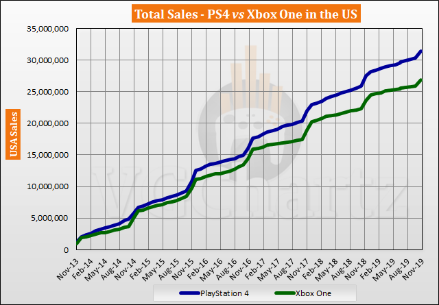 PS4 vs Wii – VGChartz Gap Charts – October 2019