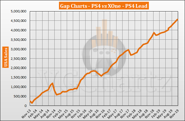 PS4 vs Wii – VGChartz Gap Charts – October 2019