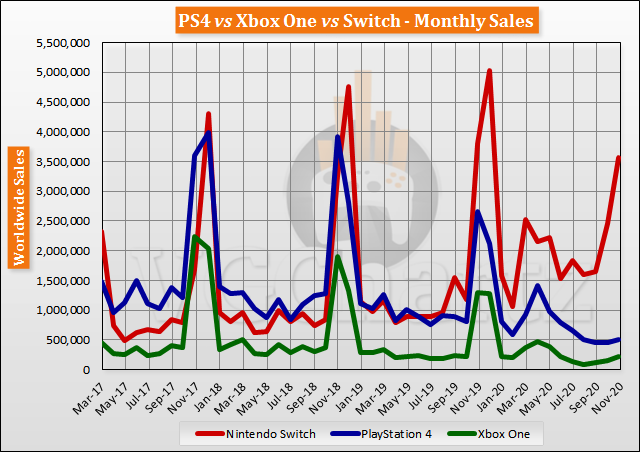 Switch vs PS4 vs Xbox One Global Lifetime Sales - November 2020