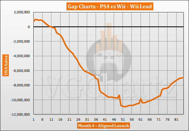 PS4 vs Wii in the US Sales Comparison - PS4 Continues to Close the Gap in November 2020