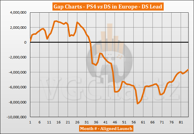 PS4 vs DS in Europe Sales Comparison – PS4 Closes the Gap in November 2020