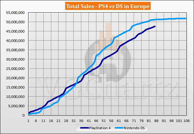 PS4 vs DS in Europe Sales Comparison – PS4 Closes the Gap in November 2020