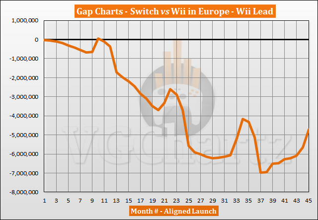 Switch vs Wii Sales Comparison in Europe - Gap Drops Below 5M in November 2020