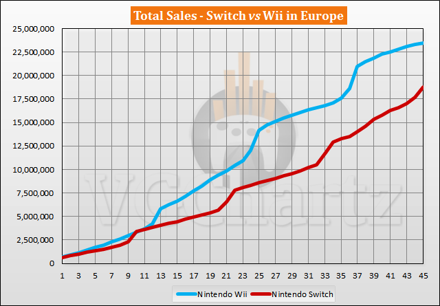 Switch vs Wii Sales Comparison in Europe - Gap Drops Below 5M in November 2020
