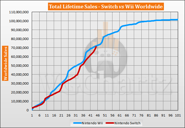 Switch vs Wii Sales Comparison - Gap Shrinks to Below 1 Million in November 2020