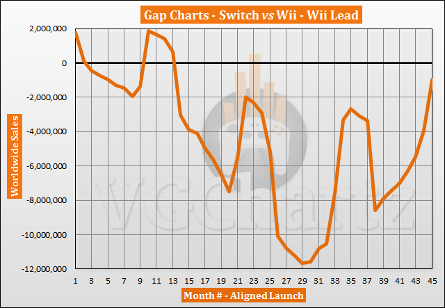 Switch vs Wii Sales Comparison - Gap Shrinks to Below 1 Million in November 2020