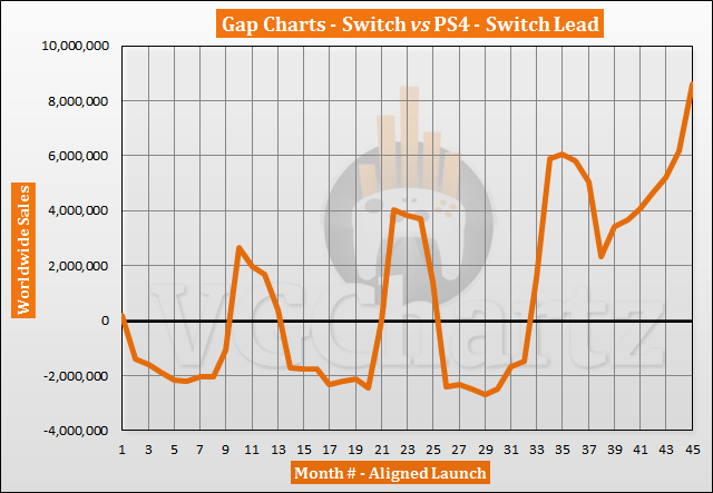 Switch vs PS4 Sales Comparison - Switch Lead Tops 8 Million in November 2020