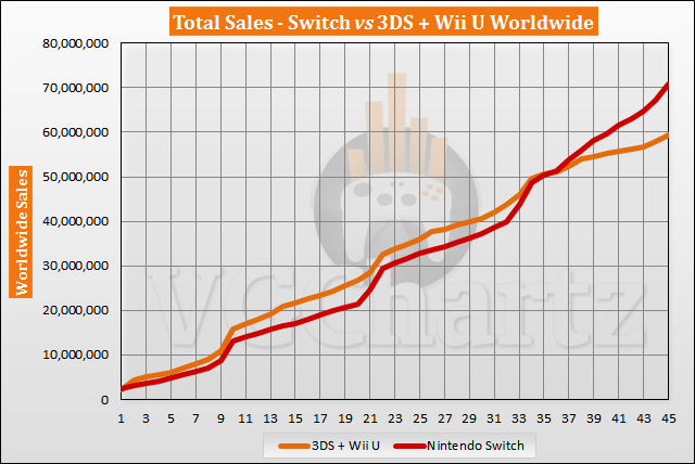 Switch Vs 3ds And Wii U Sales Comparison Switch Lead Tops 11 Million In November