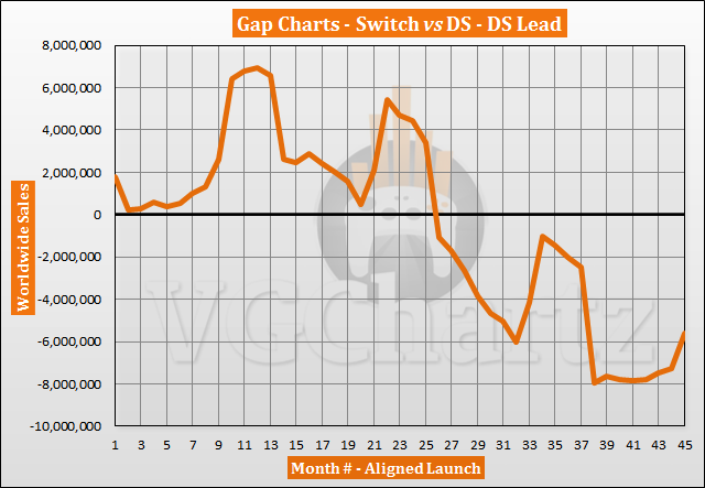  Switch vs DS Sales Comparison - Switch Closes Gap by Over 1.6 Million in November 2020