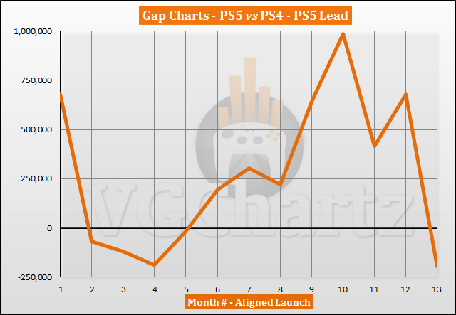 PS5 vs PS4 Sales Comparison - November 2021