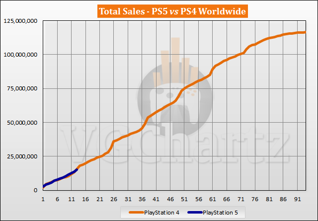 PS5 vs PS4 Sales Comparison - November 2021