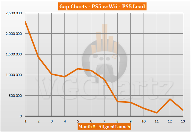 PS5 vs Wii Sales Comparison - November 2021