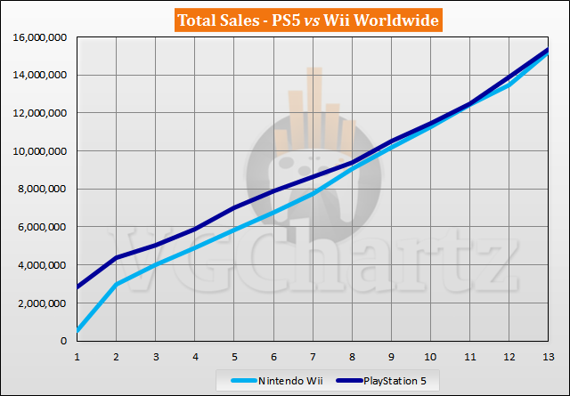 PS5 vs Wii Sales Comparison - November 2021