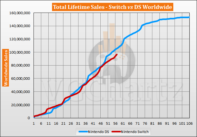 Switch vs DS Sales Comparison - November 2021