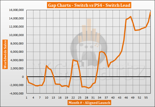 Switch vs PS4 Sales Comparison - November 2021