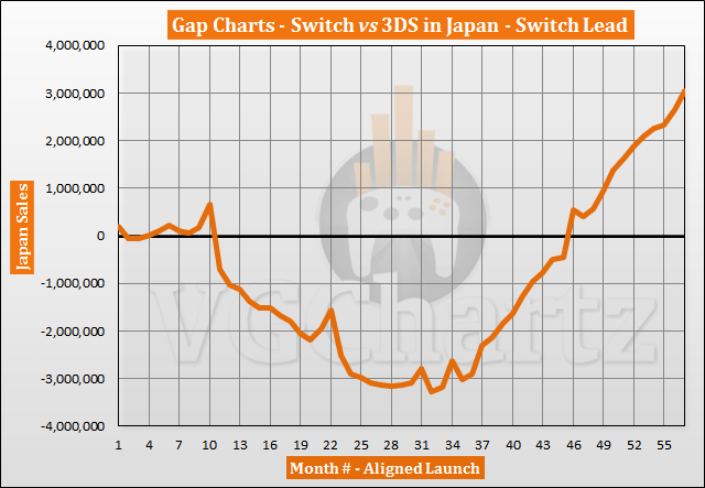 Switch vs 3DS in Japan Sales Comparison - November 2021