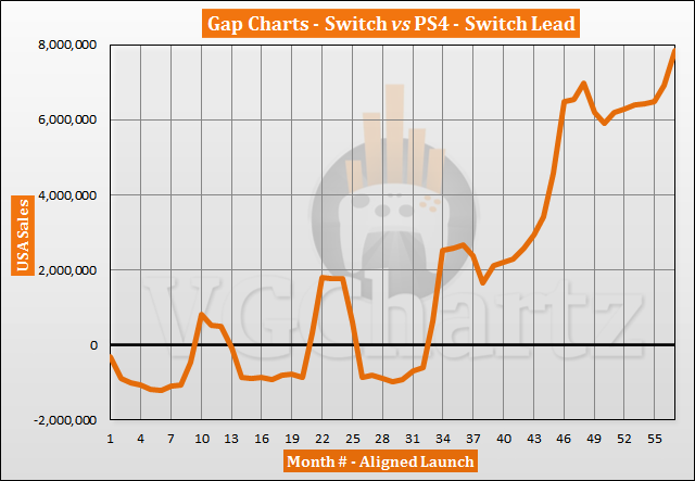 Switch vs PS4 in the US Sales Comparison - November 2021