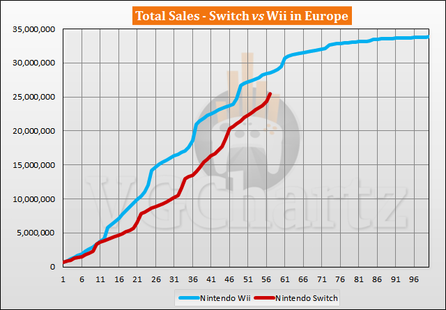 Switch vs Wii Sales Comparison in Europe - November 2021