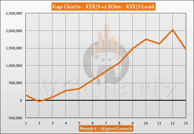 Xbox Series X|S vs Xbox One Sales Comparison - November 2021