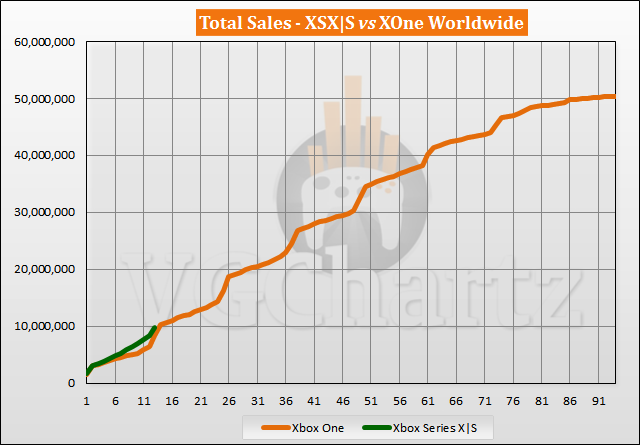 Xbox Series X|S vs Xbox One Sales Comparison - November 2021