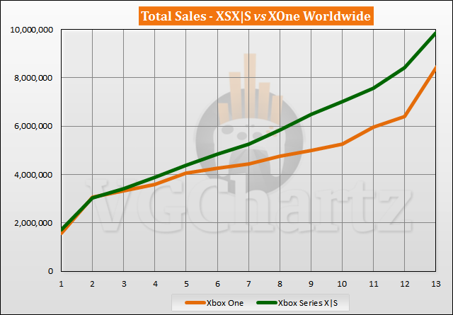 Xbox Series X|S vs Xbox One Sales Comparison - November 2021