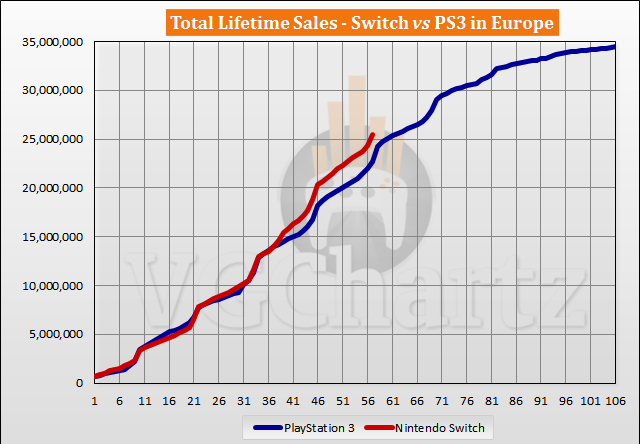 Playstation 3 cheap total sales
