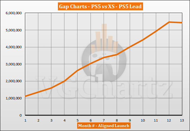 PS5 vs Xbox Series X|S Sales Comparison - November 2021