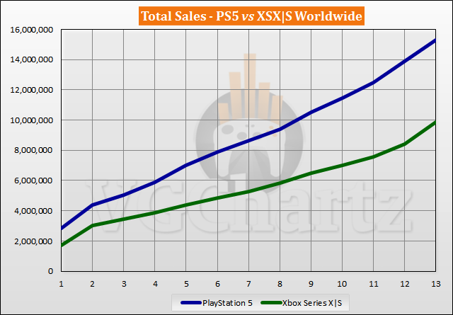 PS5 vs Xbox Series X|S Sales Comparison - November 2021