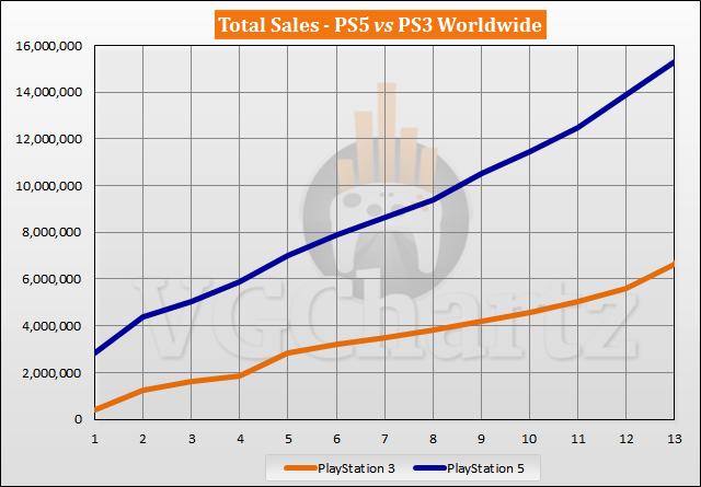 PS5 vs PS3 Sales Comparison - November 2021