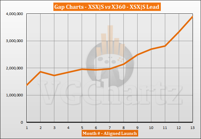 Xbox Series X|S vs Xbox 360 Sales Comparison - November 2021