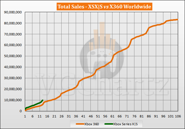 Xbox Series X|S vs Xbox 360 Sales Comparison - November 2021