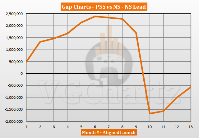 PS5 vs Switch Sales Comparison - November 2021