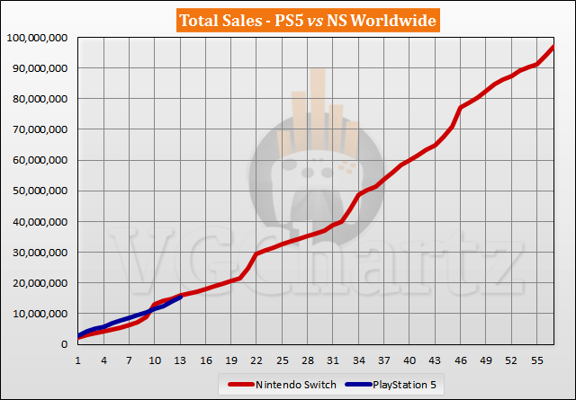 PS5 vs Switch Sales Comparison - November 2021
