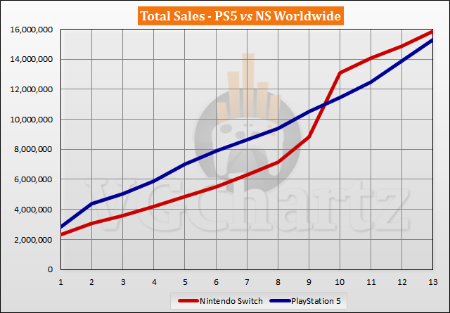 PS5 vs Switch Sales Comparison - November 2021