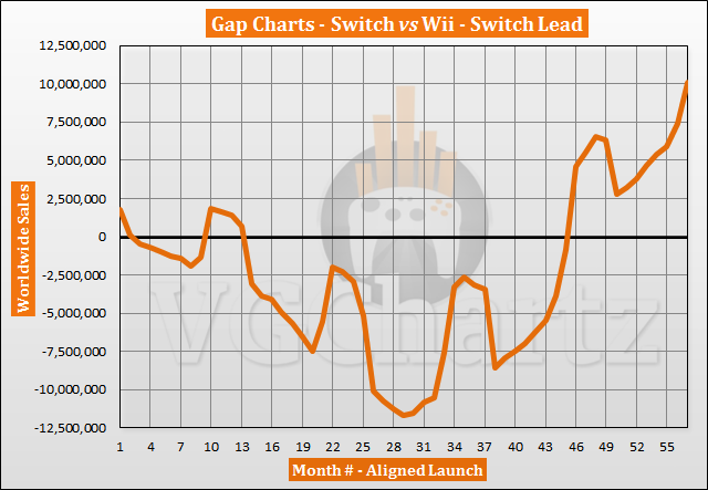 Switch vs Wii Sales Comparison - November 2021