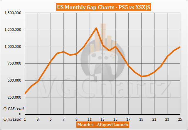 PS5 vs Xbox Series X|S Sales Comparison in the US - November 2022