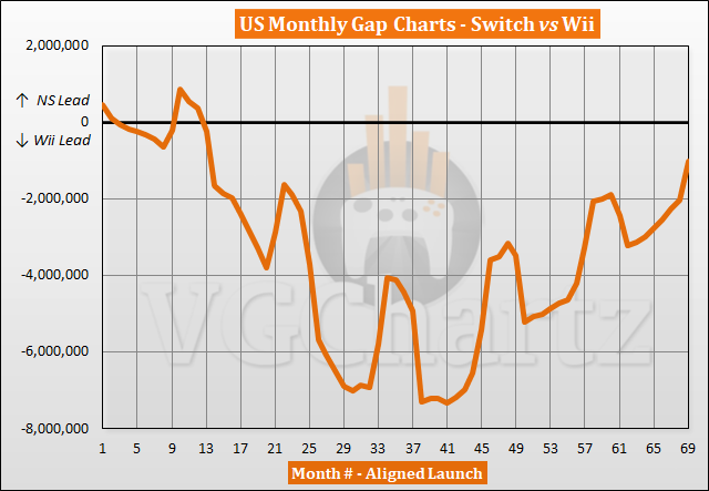 Switch vs Wii Sales Comparison in the US - November 2022