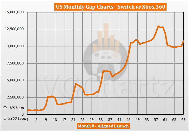 Switch vs Xbox 360 Sales Comparison in the US - November 2022