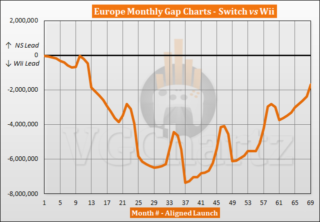 Switch vs Wii Sales Comparison in Europe - November 2022