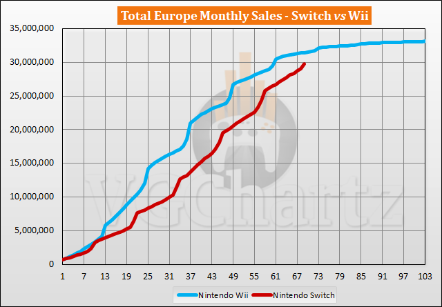 Switch vs Wii Sales Comparison in Europe - November 2022