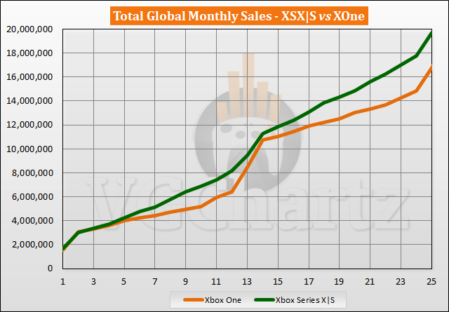 Xbox-serie X |  S vs Xbox One - Verkoopvergelijking - november 2022