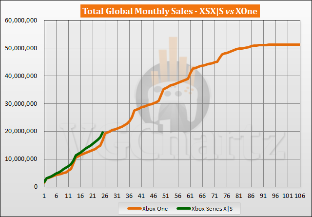 Xbox-serie X |  S vs Xbox One - Verkoopvergelijking - november 2022