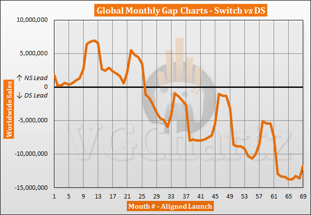 Switch vs DS Sales Comparison - November 2022
