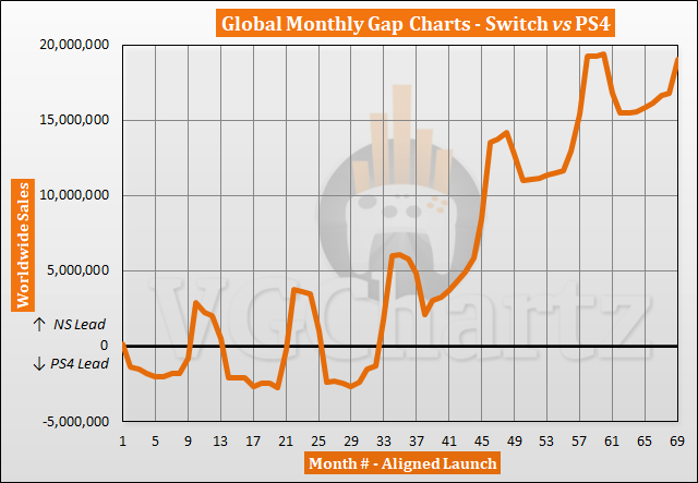 Switch vs PS4 Sales Comparison - November 2022 (Final Update)