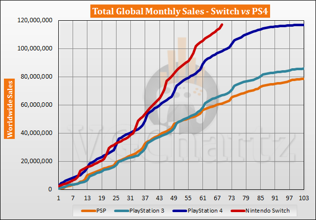 UK charts: Xbox Series XS No.1 for March, Switch sales declining but still  No.1 for 2022 - My Nintendo News