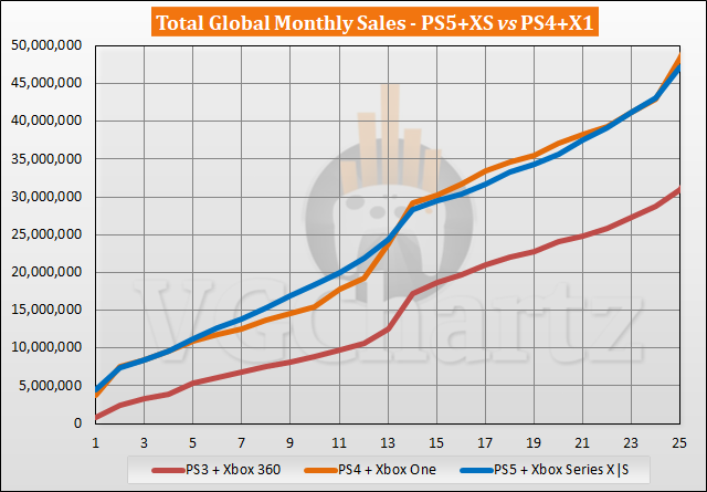 PS5 en Xbox Serie X |  S versus PS4 versus Xbox One - Verkoopvergelijking - november 2022