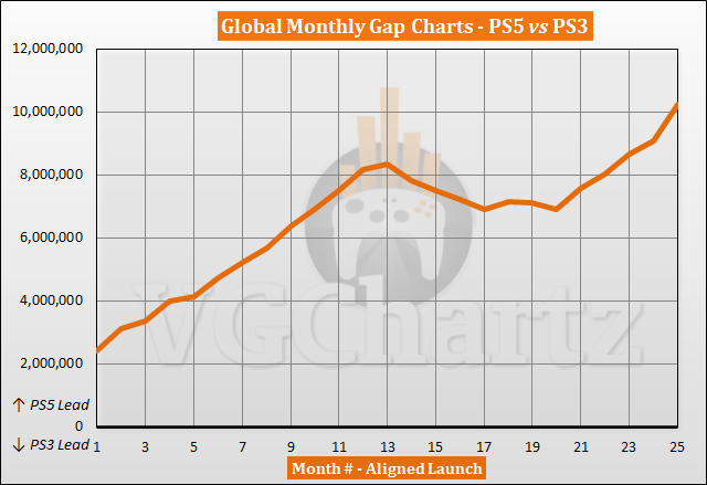 PS5 vs PS3 Sales Comparison - November 2022